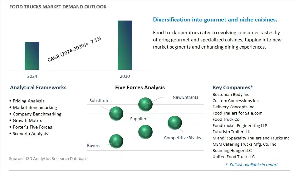 Food trucks Industry- Market Size, Share, Trends, Growth Outlook